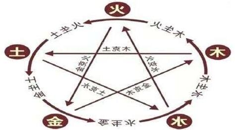 信 五行